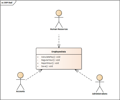 single responsibility principle examples