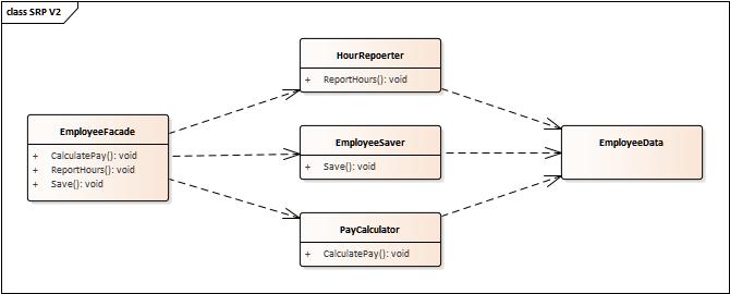 single responsibility principle examples